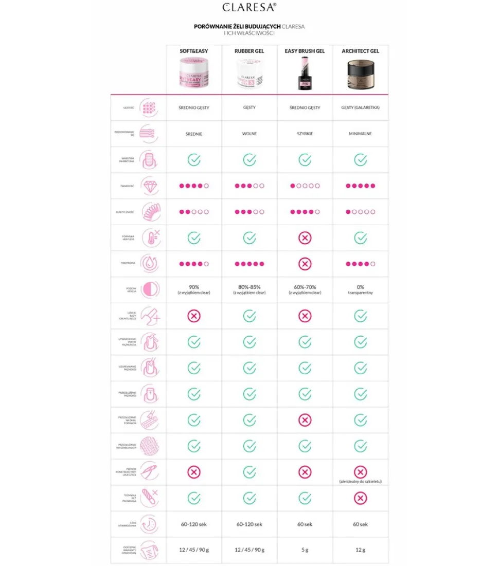Claresa Brush Easy Gel 5, żel do paznokci, 5 g